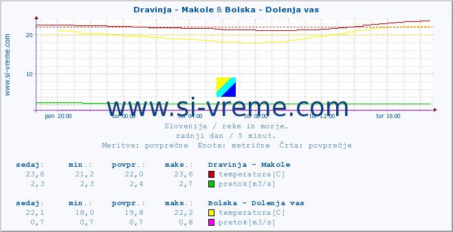 POVPREČJE :: Dravinja - Makole & Bolska - Dolenja vas :: temperatura | pretok | višina :: zadnji dan / 5 minut.