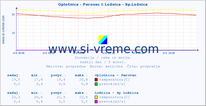 POVPREČJE :: Oplotnica - Perovec & Ložnica - Sp.Ložnica :: temperatura | pretok | višina :: zadnji dan / 5 minut.