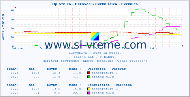 POVPREČJE :: Oplotnica - Perovec & Cerkniščica - Cerknica :: temperatura | pretok | višina :: zadnji dan / 5 minut.