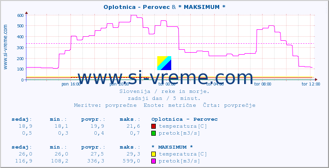 POVPREČJE :: Oplotnica - Perovec & * MAKSIMUM * :: temperatura | pretok | višina :: zadnji dan / 5 minut.