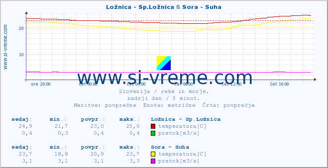 POVPREČJE :: Ložnica - Sp.Ložnica & Sora - Suha :: temperatura | pretok | višina :: zadnji dan / 5 minut.