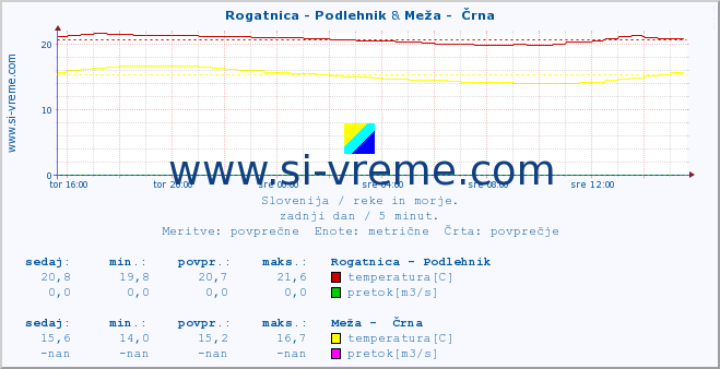 POVPREČJE :: Rogatnica - Podlehnik & Meža -  Črna :: temperatura | pretok | višina :: zadnji dan / 5 minut.