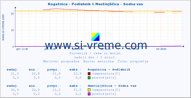 POVPREČJE :: Rogatnica - Podlehnik & Mestinjščica - Sodna vas :: temperatura | pretok | višina :: zadnji dan / 5 minut.