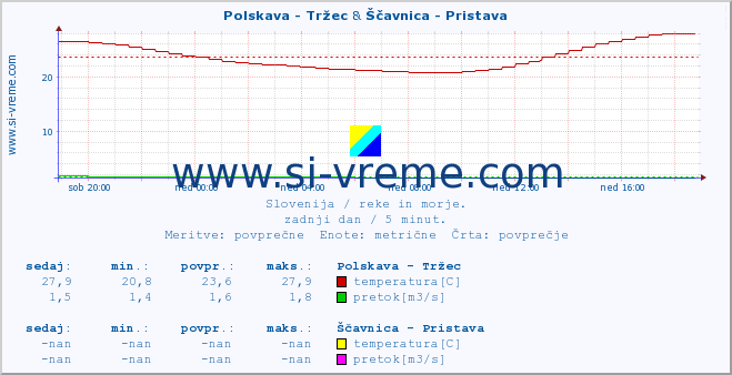 POVPREČJE :: Polskava - Tržec & Ščavnica - Pristava :: temperatura | pretok | višina :: zadnji dan / 5 minut.