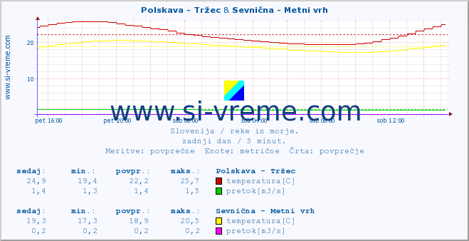 POVPREČJE :: Polskava - Tržec & Sevnična - Metni vrh :: temperatura | pretok | višina :: zadnji dan / 5 minut.