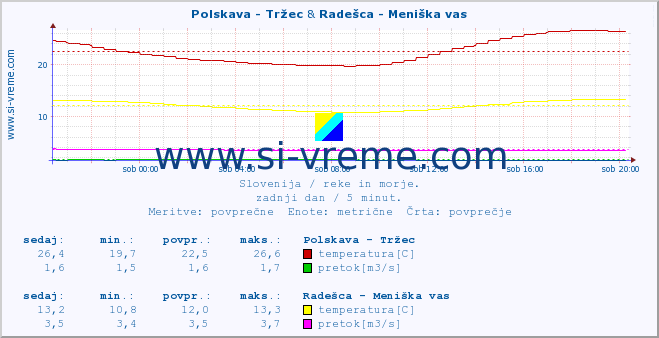 POVPREČJE :: Polskava - Tržec & Radešca - Meniška vas :: temperatura | pretok | višina :: zadnji dan / 5 minut.
