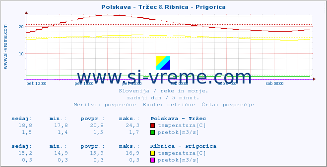 POVPREČJE :: Polskava - Tržec & Ribnica - Prigorica :: temperatura | pretok | višina :: zadnji dan / 5 minut.