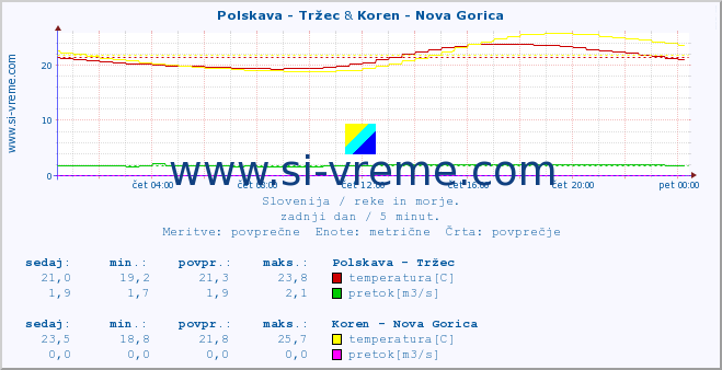 POVPREČJE :: Polskava - Tržec & Koren - Nova Gorica :: temperatura | pretok | višina :: zadnji dan / 5 minut.