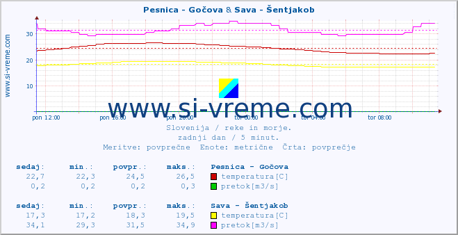 POVPREČJE :: Pesnica - Gočova & Sava - Šentjakob :: temperatura | pretok | višina :: zadnji dan / 5 minut.