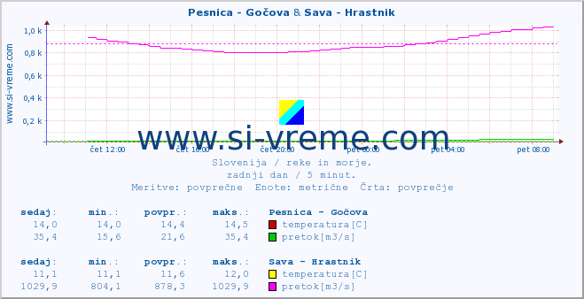 POVPREČJE :: Pesnica - Gočova & Sava - Hrastnik :: temperatura | pretok | višina :: zadnji dan / 5 minut.