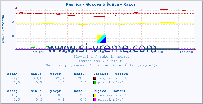 POVPREČJE :: Pesnica - Gočova & Šujica - Razori :: temperatura | pretok | višina :: zadnji dan / 5 minut.
