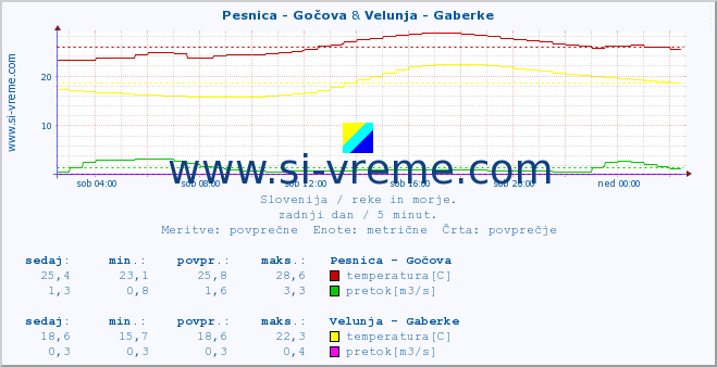 POVPREČJE :: Pesnica - Gočova & Velunja - Gaberke :: temperatura | pretok | višina :: zadnji dan / 5 minut.