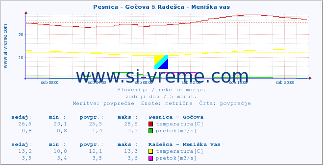 POVPREČJE :: Pesnica - Gočova & Radešca - Meniška vas :: temperatura | pretok | višina :: zadnji dan / 5 minut.
