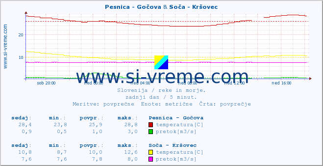 POVPREČJE :: Pesnica - Gočova & Soča - Kršovec :: temperatura | pretok | višina :: zadnji dan / 5 minut.