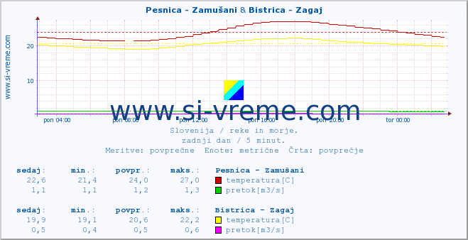 POVPREČJE :: Pesnica - Zamušani & Bistrica - Zagaj :: temperatura | pretok | višina :: zadnji dan / 5 minut.