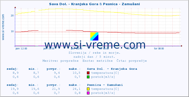 POVPREČJE :: Sava Dol. - Kranjska Gora & Pesnica - Zamušani :: temperatura | pretok | višina :: zadnji dan / 5 minut.