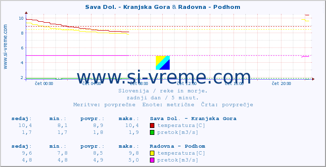 POVPREČJE :: Sava Dol. - Kranjska Gora & Radovna - Podhom :: temperatura | pretok | višina :: zadnji dan / 5 minut.