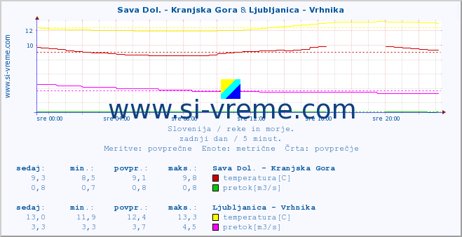 POVPREČJE :: Sava Dol. - Kranjska Gora & Ljubljanica - Vrhnika :: temperatura | pretok | višina :: zadnji dan / 5 minut.