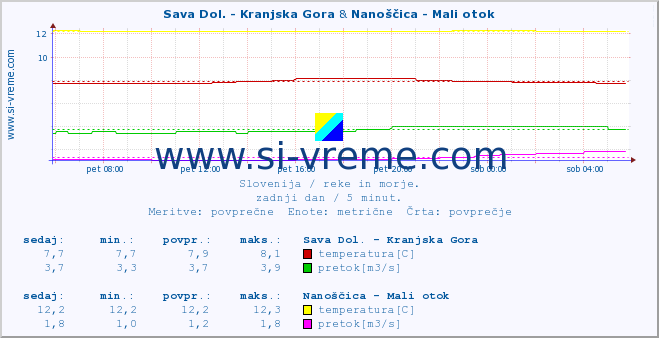 POVPREČJE :: Sava Dol. - Kranjska Gora & Nanoščica - Mali otok :: temperatura | pretok | višina :: zadnji dan / 5 minut.