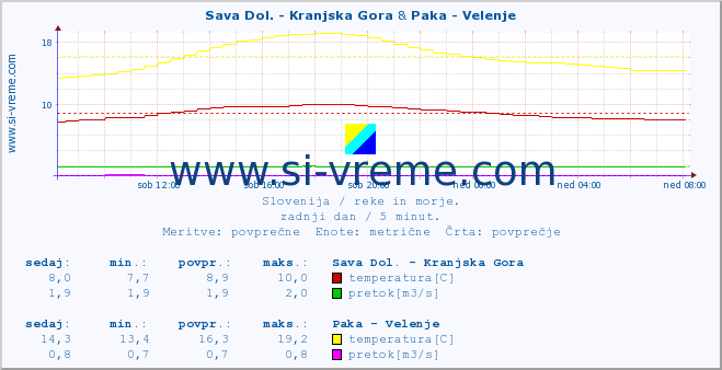 POVPREČJE :: Sava Dol. - Kranjska Gora & Paka - Velenje :: temperatura | pretok | višina :: zadnji dan / 5 minut.