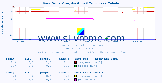 POVPREČJE :: Sava Dol. - Kranjska Gora & Tolminka - Tolmin :: temperatura | pretok | višina :: zadnji dan / 5 minut.