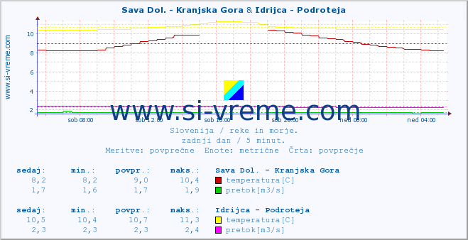 POVPREČJE :: Sava Dol. - Kranjska Gora & Idrijca - Podroteja :: temperatura | pretok | višina :: zadnji dan / 5 minut.