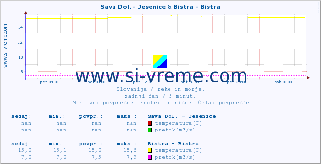 POVPREČJE :: Sava Dol. - Jesenice & Bistra - Bistra :: temperatura | pretok | višina :: zadnji dan / 5 minut.