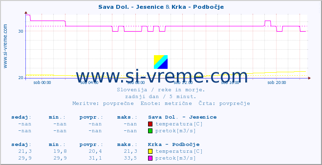 POVPREČJE :: Sava Dol. - Jesenice & Krka - Podbočje :: temperatura | pretok | višina :: zadnji dan / 5 minut.