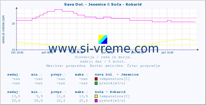 POVPREČJE :: Sava Dol. - Jesenice & Soča - Kobarid :: temperatura | pretok | višina :: zadnji dan / 5 minut.