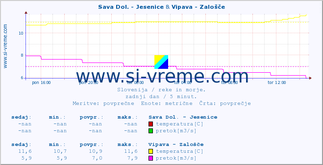 POVPREČJE :: Sava Dol. - Jesenice & Vipava - Zalošče :: temperatura | pretok | višina :: zadnji dan / 5 minut.