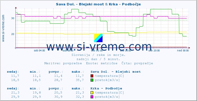 POVPREČJE :: Sava Dol. - Blejski most & Krka - Podbočje :: temperatura | pretok | višina :: zadnji dan / 5 minut.