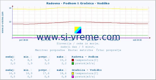 POVPREČJE :: Radovna - Podhom & Gračnica - Vodiško :: temperatura | pretok | višina :: zadnji dan / 5 minut.