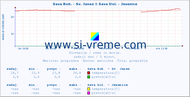 POVPREČJE :: Sava Boh. - Sv. Janez & Sava Dol. - Jesenice :: temperatura | pretok | višina :: zadnji dan / 5 minut.