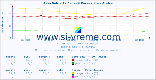 POVPREČJE :: Sava Boh. - Sv. Janez & Koren - Nova Gorica :: temperatura | pretok | višina :: zadnji dan / 5 minut.
