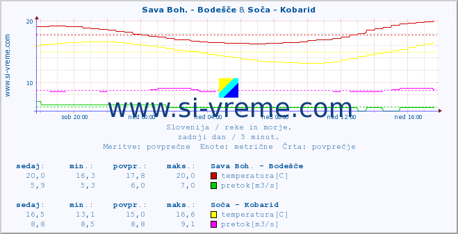 POVPREČJE :: Sava Boh. - Bodešče & Soča - Kobarid :: temperatura | pretok | višina :: zadnji dan / 5 minut.