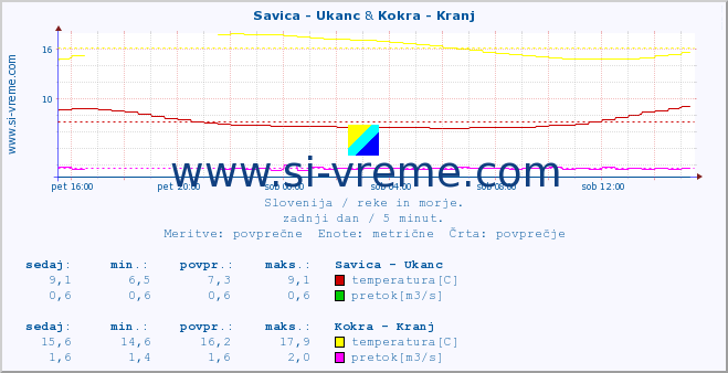 POVPREČJE :: Savica - Ukanc & Kokra - Kranj :: temperatura | pretok | višina :: zadnji dan / 5 minut.