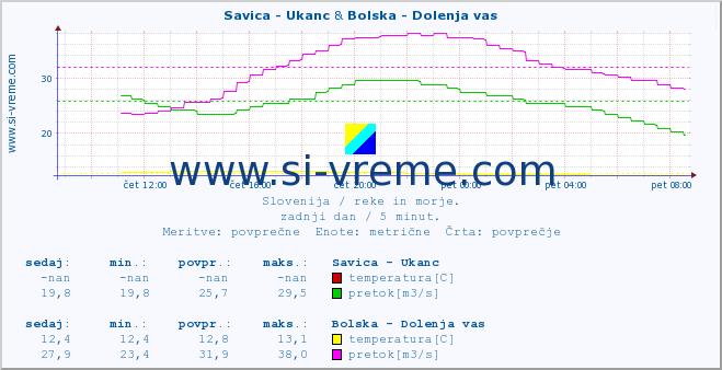 POVPREČJE :: Savica - Ukanc & Bolska - Dolenja vas :: temperatura | pretok | višina :: zadnji dan / 5 minut.