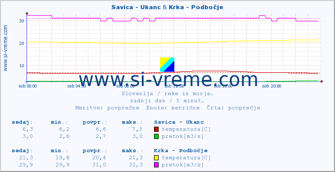 POVPREČJE :: Savica - Ukanc & Krka - Podbočje :: temperatura | pretok | višina :: zadnji dan / 5 minut.