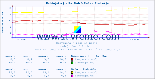 POVPREČJE :: Bohinjsko j. - Sv. Duh & Branica - Branik :: temperatura | pretok | višina :: zadnji dan / 5 minut.