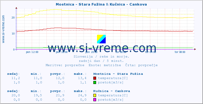 POVPREČJE :: Mostnica - Stara Fužina & Kučnica - Cankova :: temperatura | pretok | višina :: zadnji dan / 5 minut.