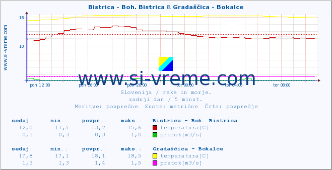 POVPREČJE :: Bistrica - Boh. Bistrica & Gradaščica - Bokalce :: temperatura | pretok | višina :: zadnji dan / 5 minut.