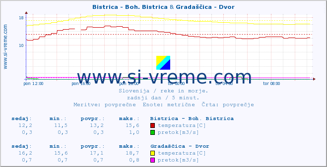 POVPREČJE :: Bistrica - Boh. Bistrica & Gradaščica - Dvor :: temperatura | pretok | višina :: zadnji dan / 5 minut.