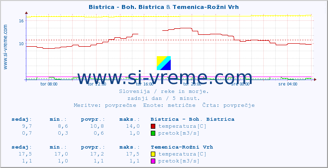 POVPREČJE :: Bistrica - Boh. Bistrica & Temenica-Rožni Vrh :: temperatura | pretok | višina :: zadnji dan / 5 minut.