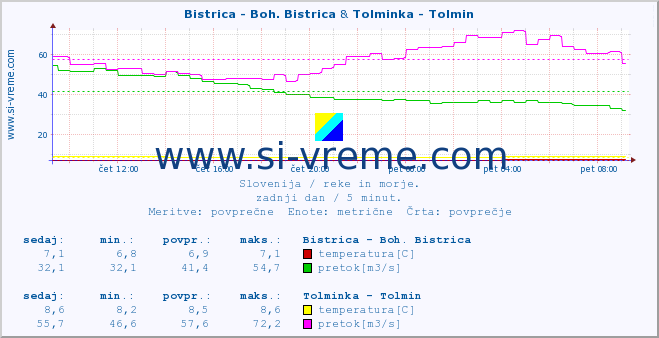 POVPREČJE :: Bistrica - Boh. Bistrica & Tolminka - Tolmin :: temperatura | pretok | višina :: zadnji dan / 5 minut.