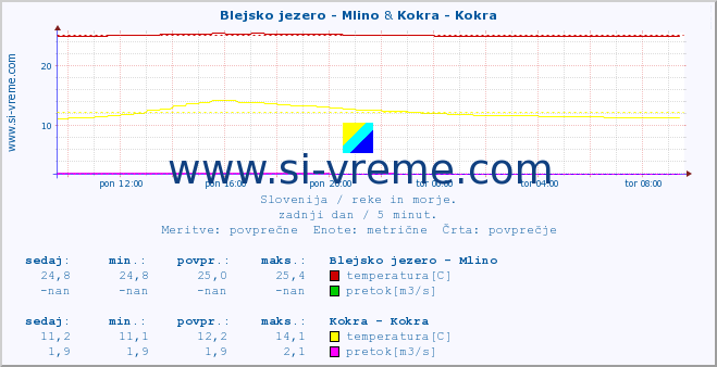 POVPREČJE :: Blejsko jezero - Mlino & Kokra - Kokra :: temperatura | pretok | višina :: zadnji dan / 5 minut.
