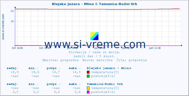 POVPREČJE :: Blejsko jezero - Mlino & Temenica-Rožni Vrh :: temperatura | pretok | višina :: zadnji dan / 5 minut.