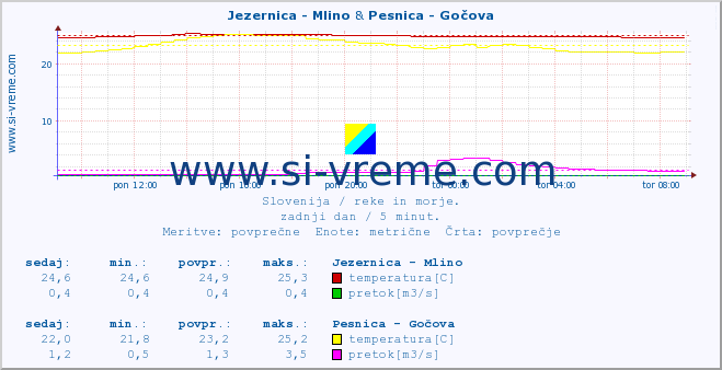 POVPREČJE :: Jezernica - Mlino & Pesnica - Gočova :: temperatura | pretok | višina :: zadnji dan / 5 minut.
