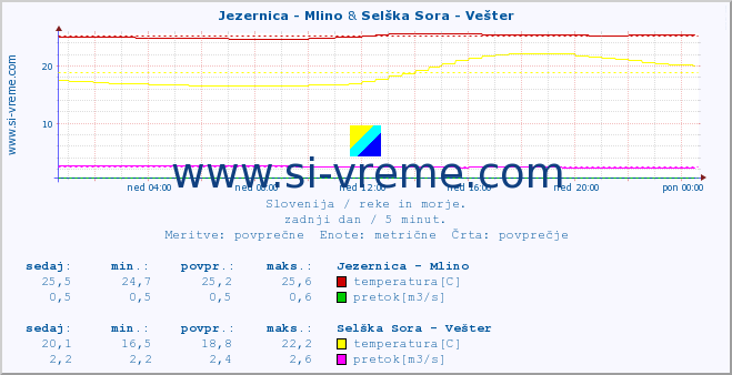 POVPREČJE :: Jezernica - Mlino & Selška Sora - Vešter :: temperatura | pretok | višina :: zadnji dan / 5 minut.