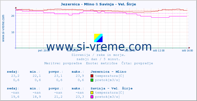 POVPREČJE :: Jezernica - Mlino & Savinja - Vel. Širje :: temperatura | pretok | višina :: zadnji dan / 5 minut.