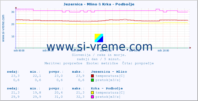 POVPREČJE :: Jezernica - Mlino & Krka - Podbočje :: temperatura | pretok | višina :: zadnji dan / 5 minut.